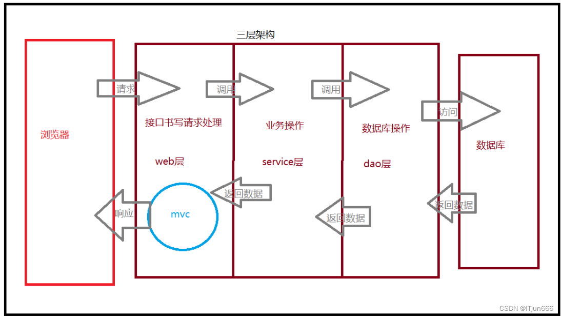 node的express模块