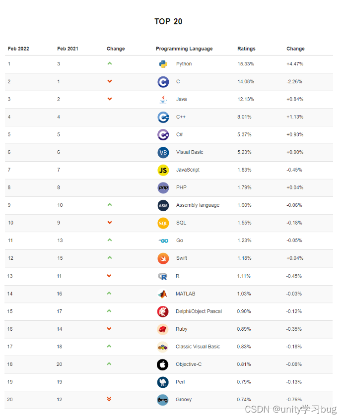 2022年2月TIOBE编程语言排行榜 TOP 20