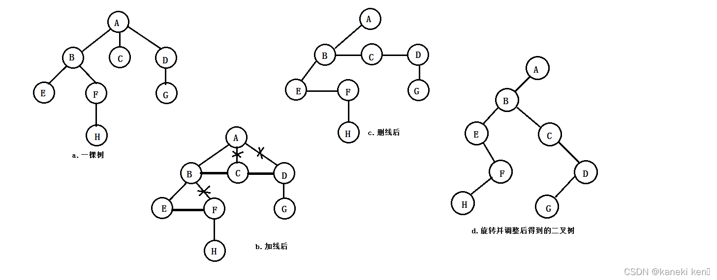 树转换成二叉树的过程示意图