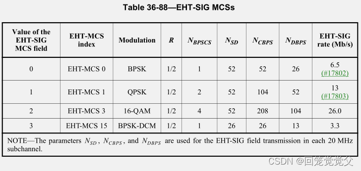 Draft-P802.11be-D3.2协议学习__$36-EHT-PHY__$36.5-Parameters-for-EHT-MCSs