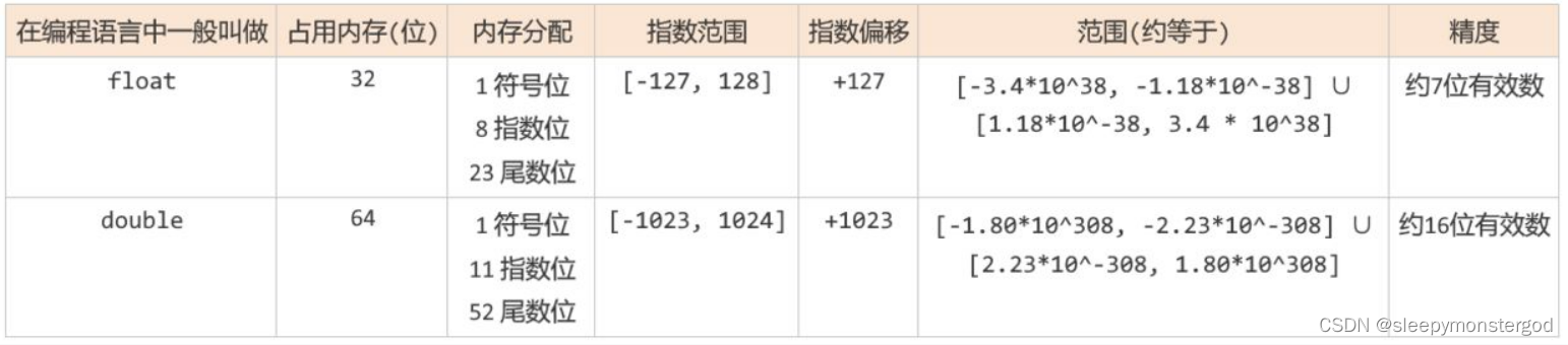 浮点数存储