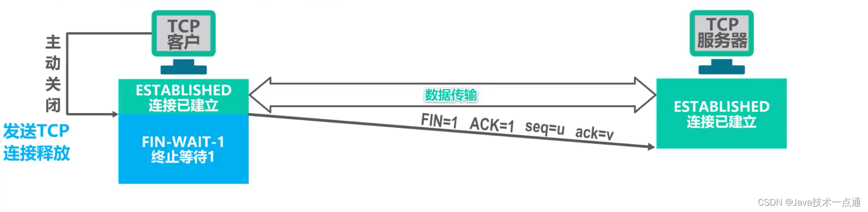 [外链图片转存失败,源站可能有防盗链机制,建议将图片保存下来直接上传(img-GN5oPUcw-1676091084599)(计算机网络第5章（运输层）.assets/image-20201022205124204.png)]