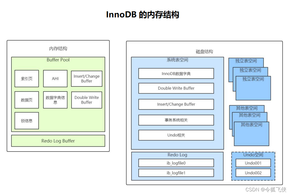 Mysql InnoDB 存储引擎笔记