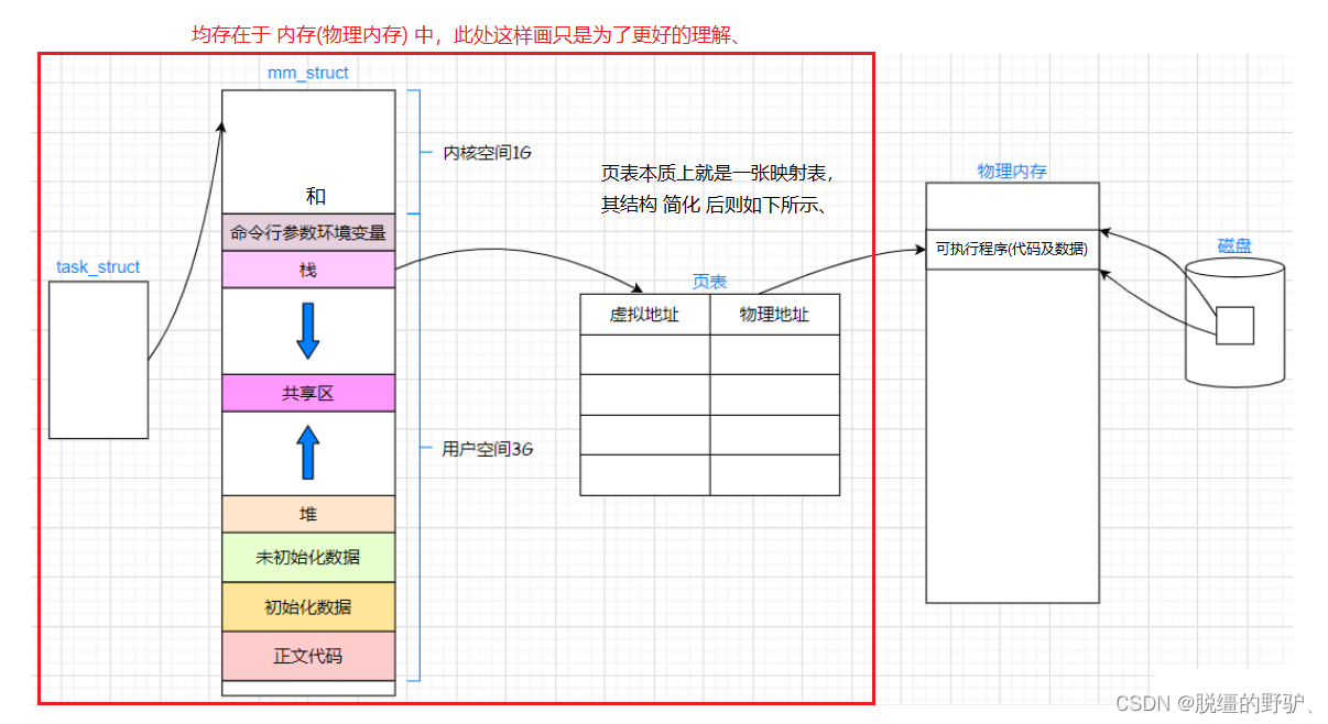 ＜ Linux ＞：进程地址空间