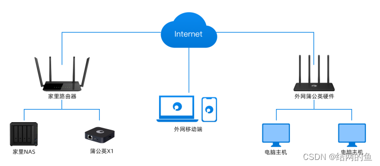 由蒲公英x1发出的 “虚拟组网”，“VPN”与 “内网穿透 ”对比研究