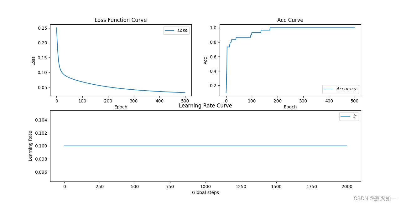 实验三：取学习率为常量0.1时的 loss-acc-lr 曲线