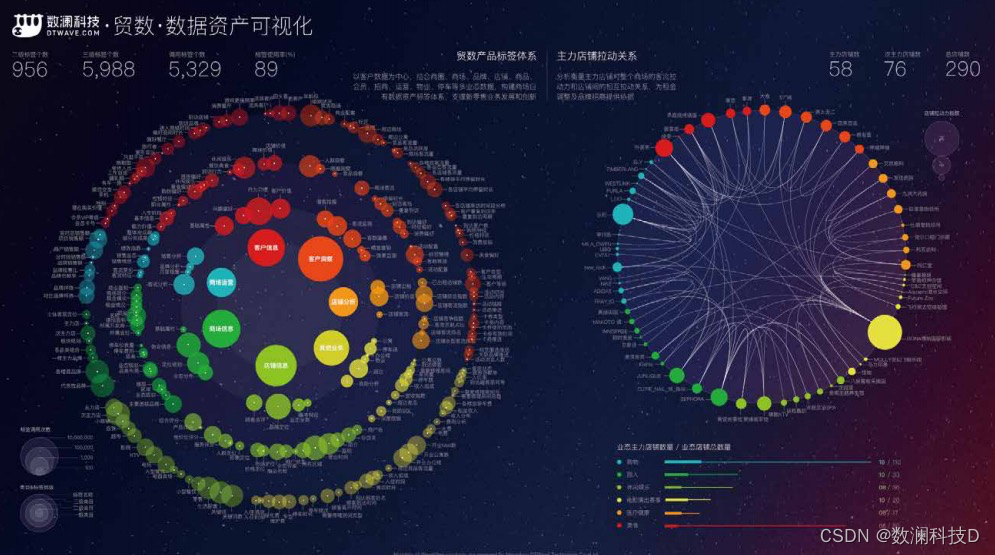 某企业数据资产可视化大屏