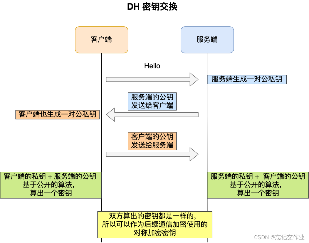 RSA密钥协商过程