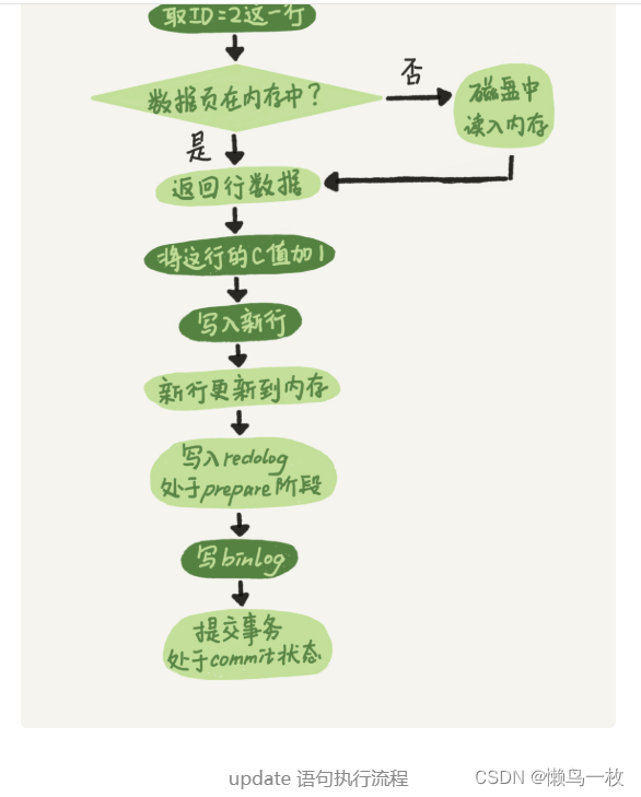 MySQL系列-架构体系、日志、事务