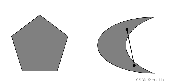 凸集合（左）と非凸集合（右）