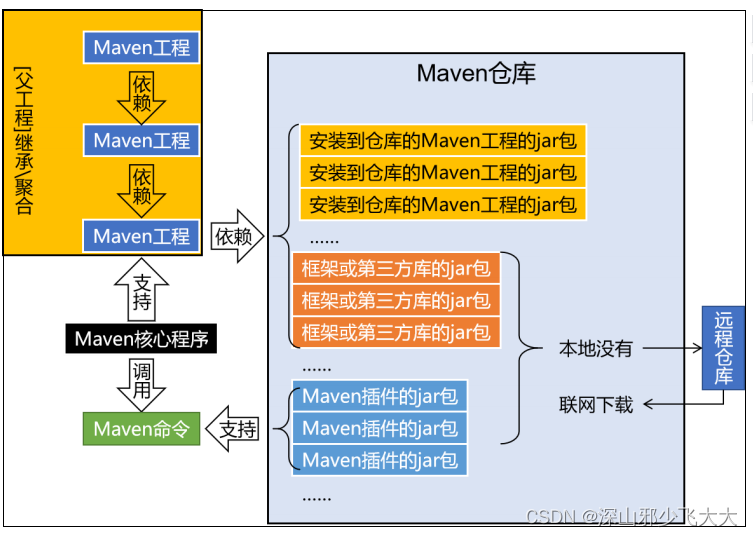 Maven基础篇_define value for property 'version' 1.0snapshot CSDN博客