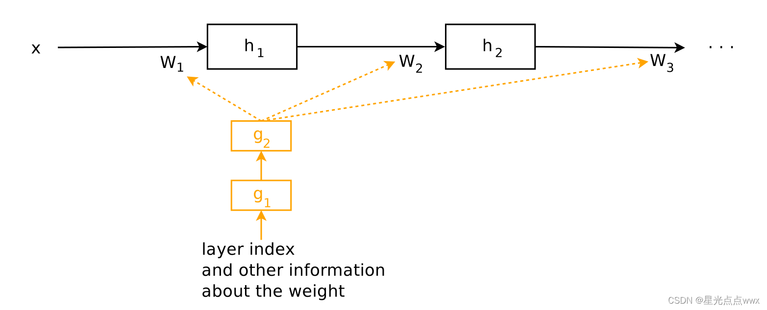 HyperNetworks的基本思想