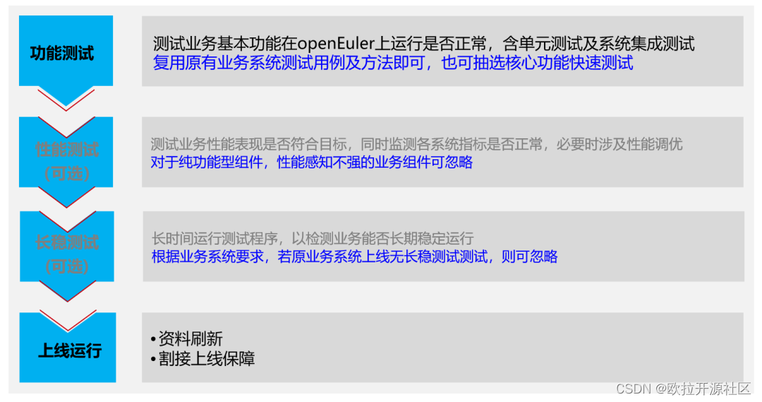 测试流程