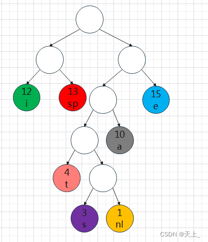 数据结构学习记录——哈夫曼树（什么是哈夫曼树、哈夫曼树的定义、哈夫曼树的构造、哈夫曼树的特点、哈夫曼编码）