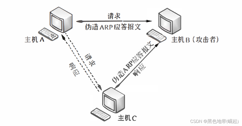 【kali-权限提升】（4.2.6）社会工程学工具包（上）：中间人攻击原理