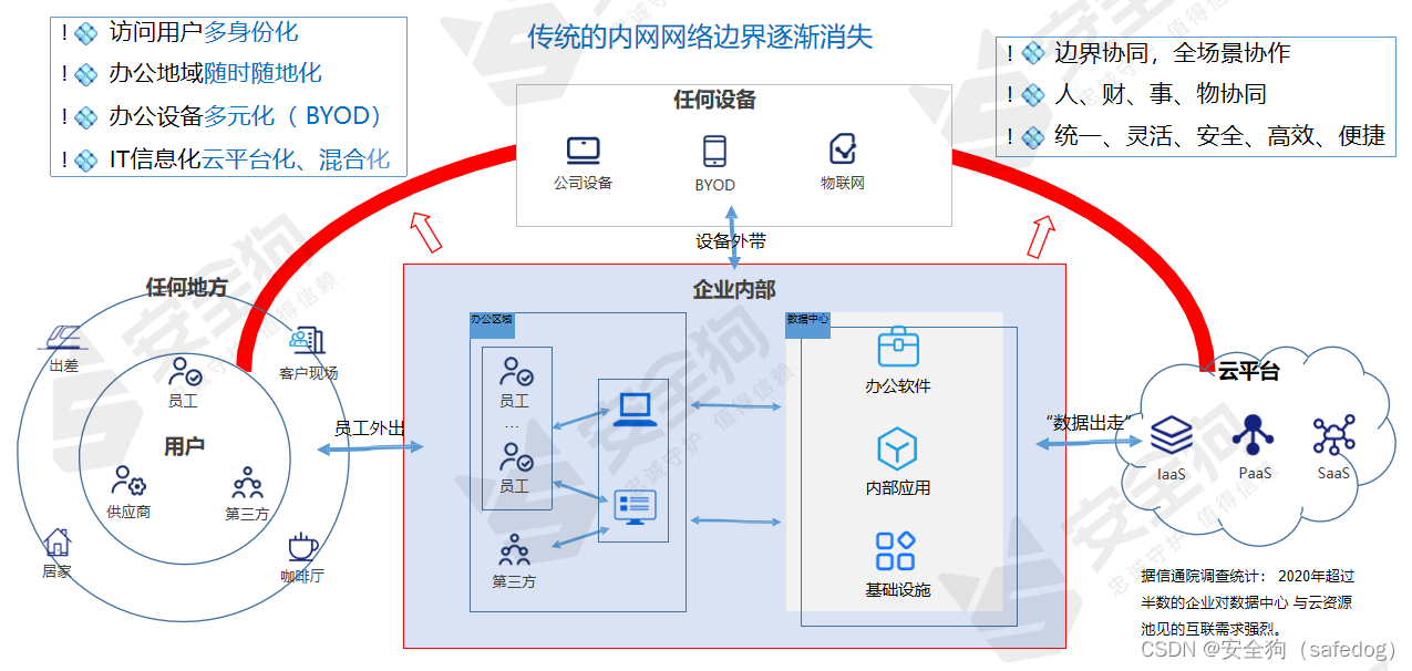 零信任实战案例 无边界可信访问”为某央企构建数字化业务系统安全 Csdn博客