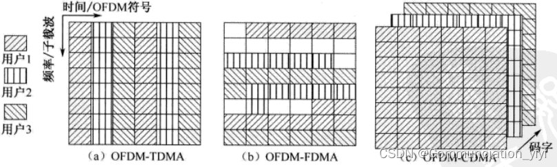 OFDM系统中的多址技术