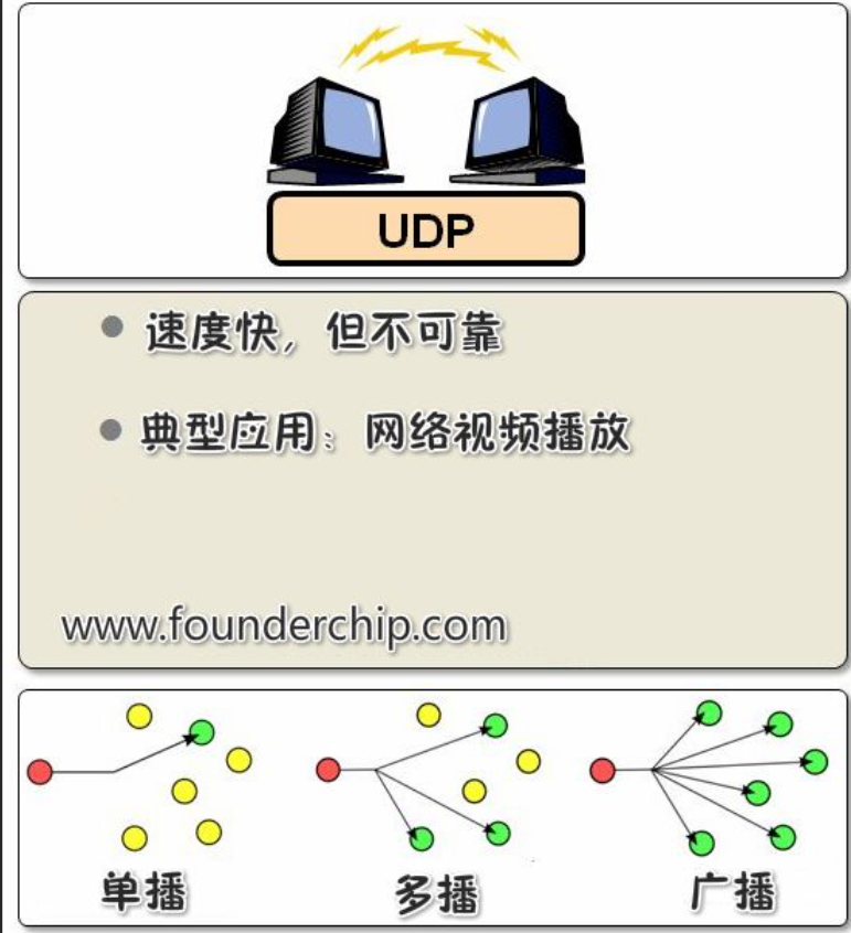 网络编程 （一）网络协议TCP，UDP