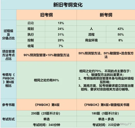 新考纲下的PMP考试有多难？-CSDN博客