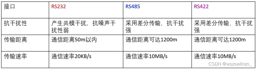 串口通信标准RS232 RS485 RS422的区别