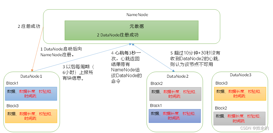 datanode工作机制