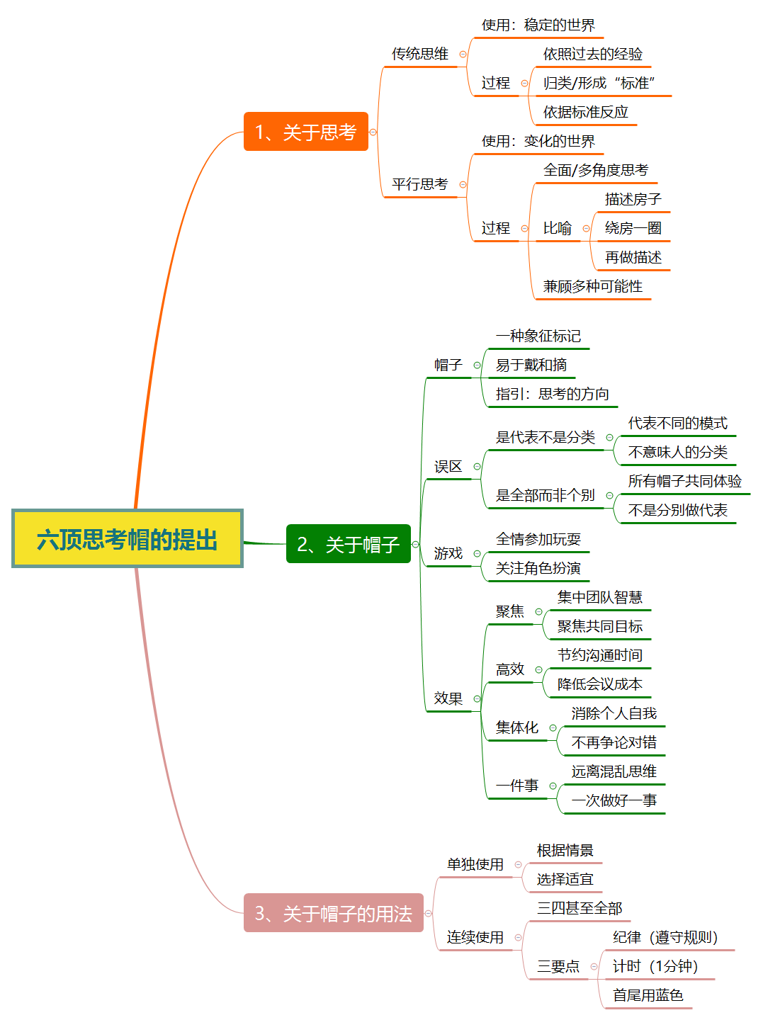 思维的力量——六顶思考帽