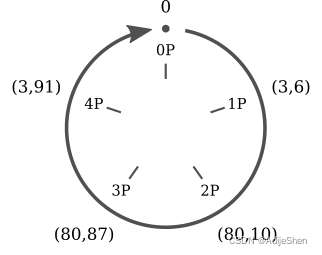 椭圆曲线介绍（二）：整数域上面的椭圆曲线以及离散对数问题