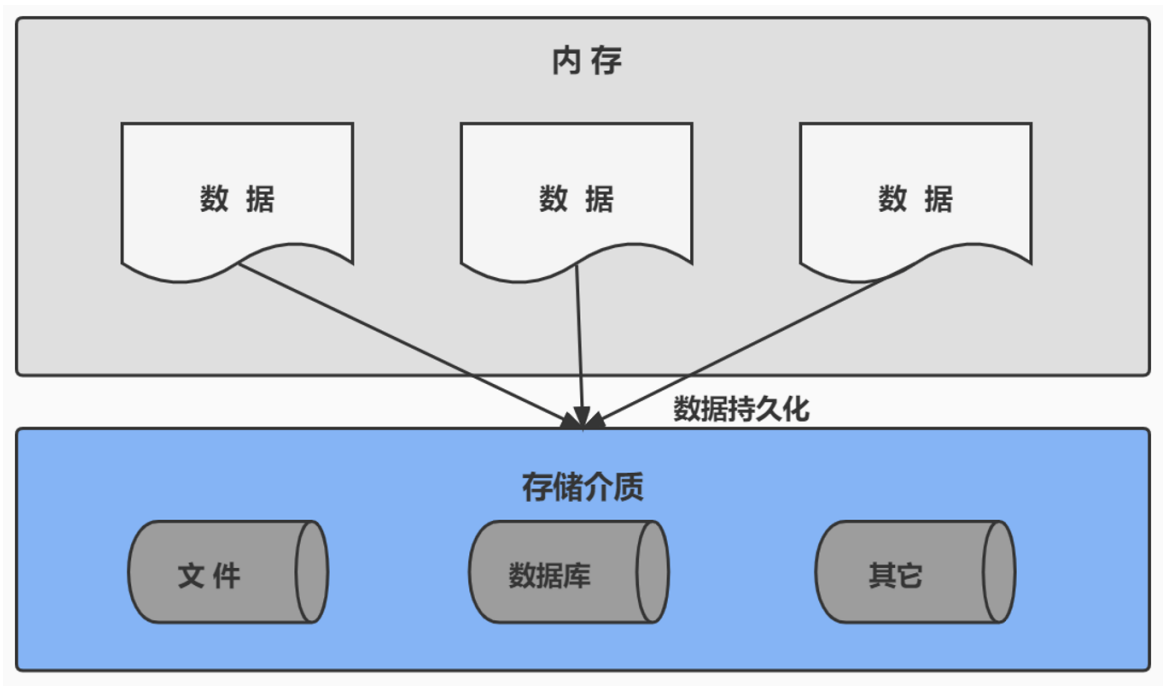 为什么要使用数据库