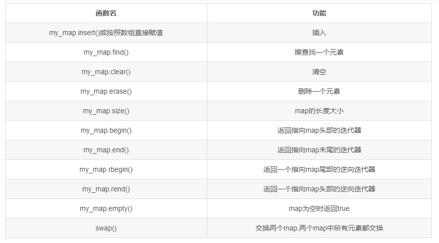 【C++标准模板库STL】map, unordered_map, set, unordered_set简介与常用函数