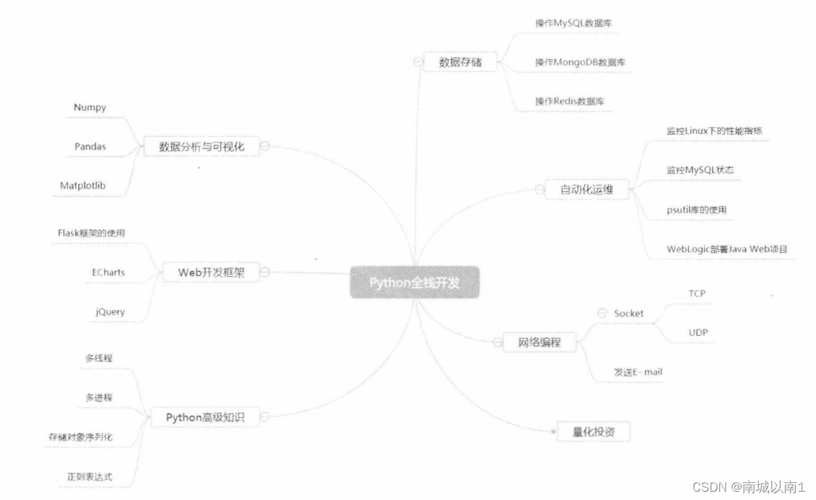 Python全栈开发学识思维导图