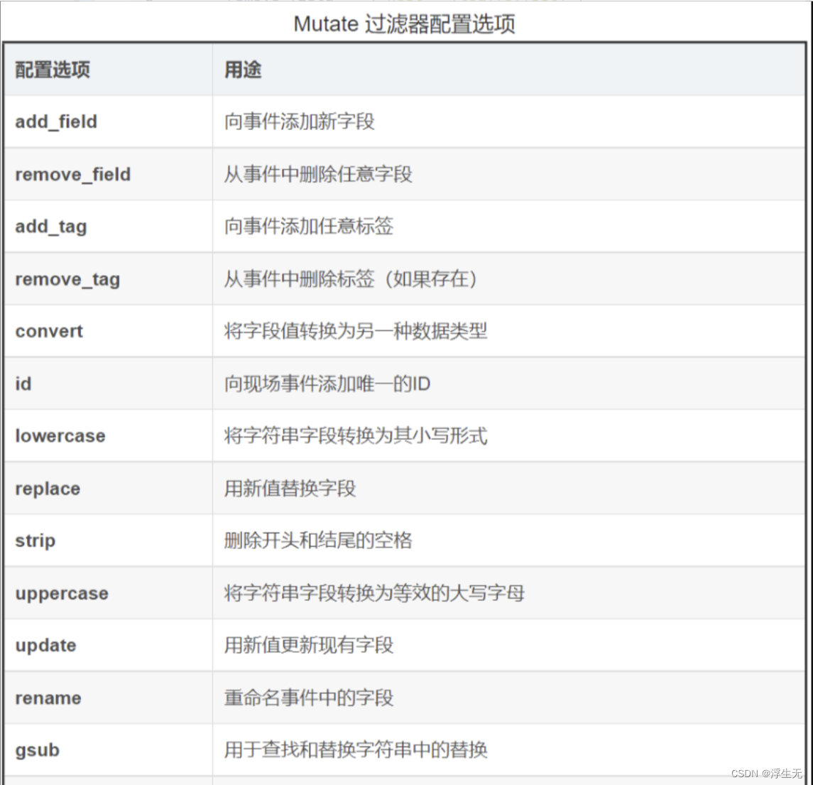 分布式运用之企业级日志ELFK+logstash的过滤模块