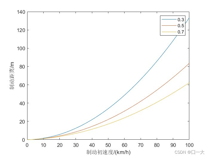 汽车在不同附着系数下制动初速度与附着系数的关系曲线