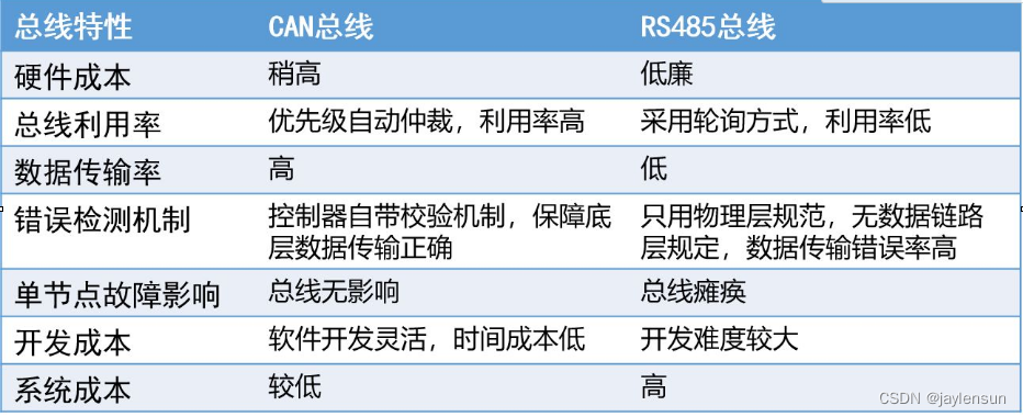 STM32--SPI、I2C、CAND等常用通信外设总线概括