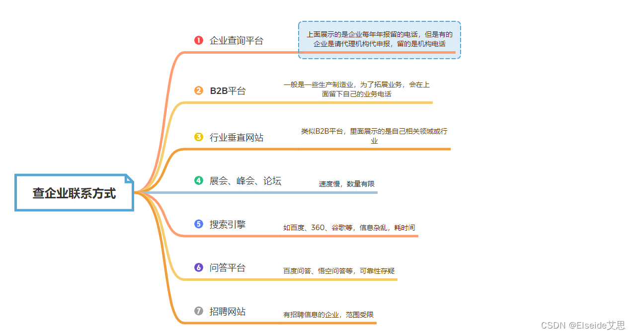 查企业联系电话的方法