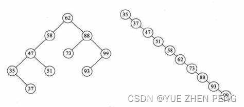 数据结构-二叉查找树(BST)