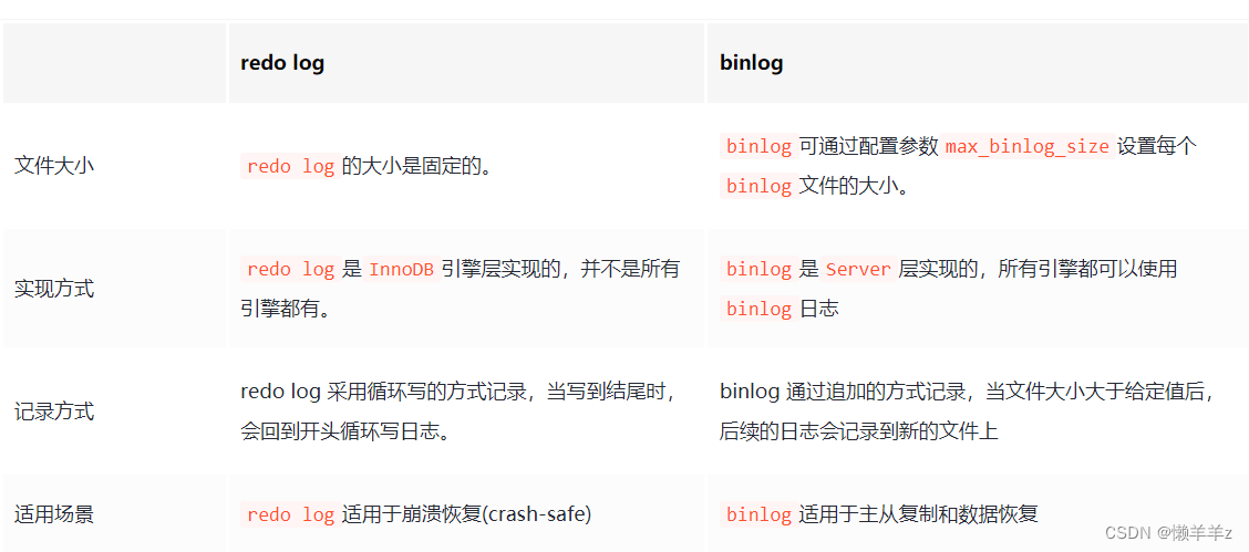 必须了解的mysql三大日志-binlog、redo log和undo log