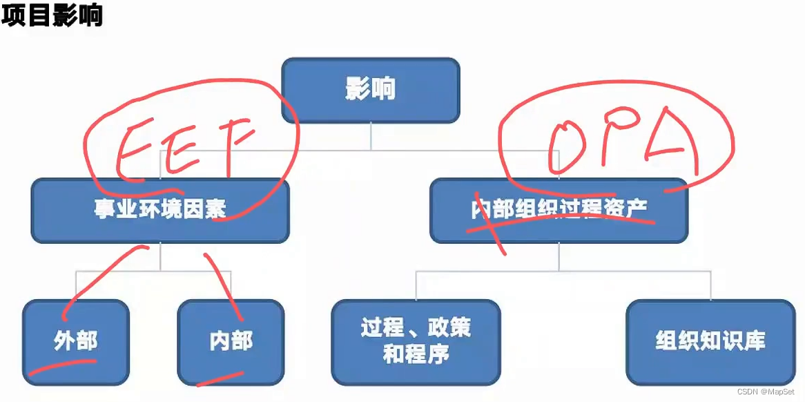 PMP第六版_1~3章