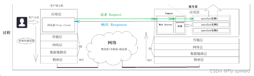 Servlet API 详解