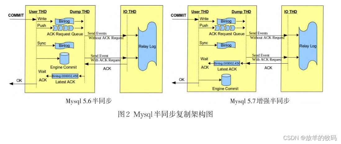 小研究 - Mysql快速全同步复制技术的设计和应用（一）