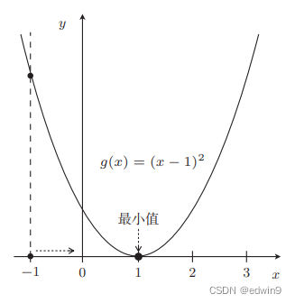 向着导数符号相反的方向