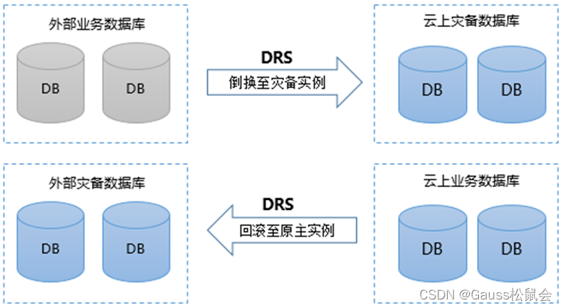 GaussDB OLTP云数据库配套工具DRS