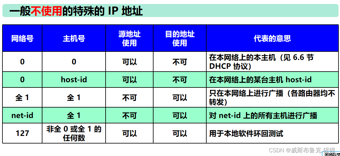 数据链路层及网络层协议要点