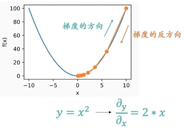 梯度下降示意图