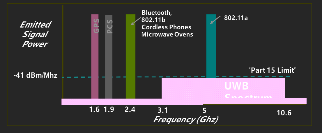 UWB与其它通信技术频谱的对比