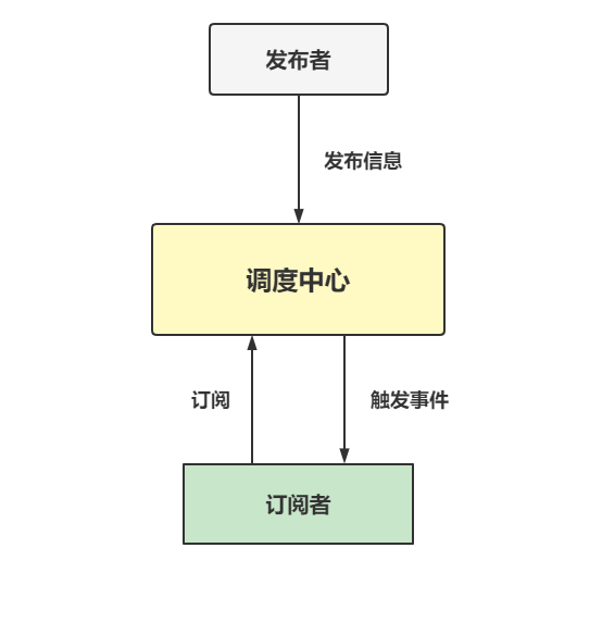 vue发布订阅模式和观察者模式区别_订阅发布模式的优点