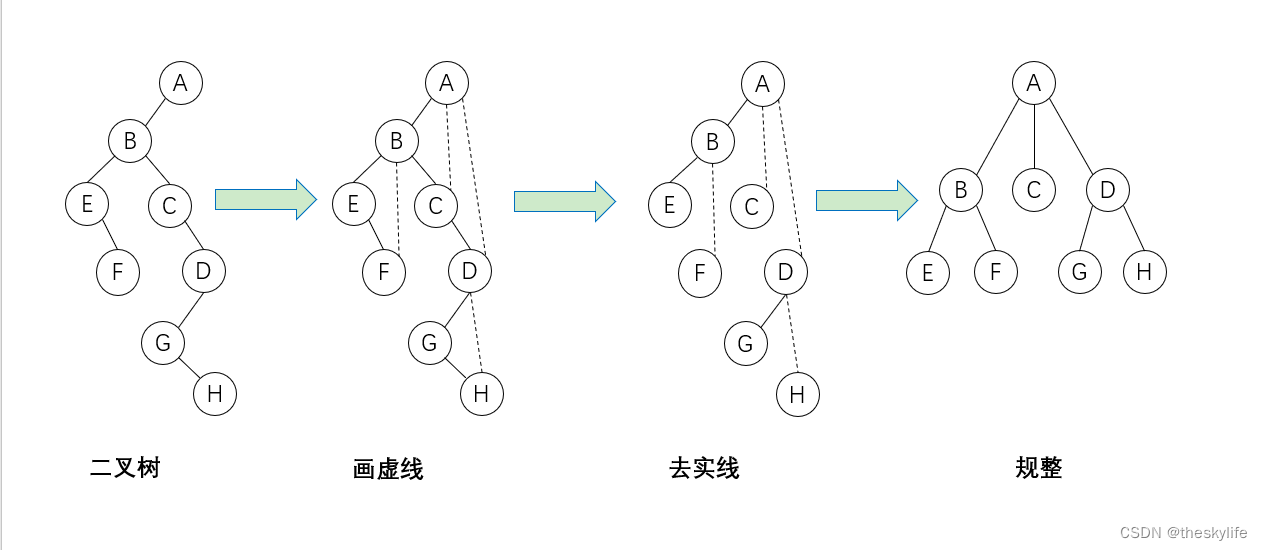 二叉树转树