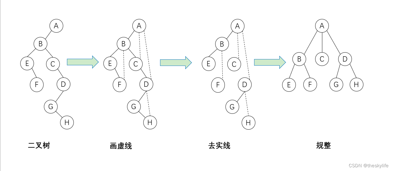 二分木から木へ