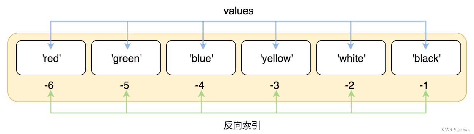 元组方向索引