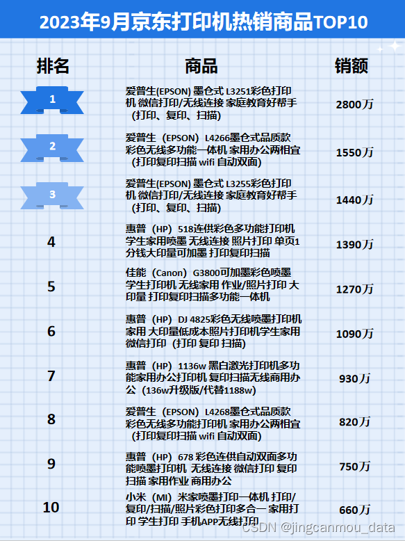 京东数据分析：2023年9月京东打印机行业品牌销售排行榜