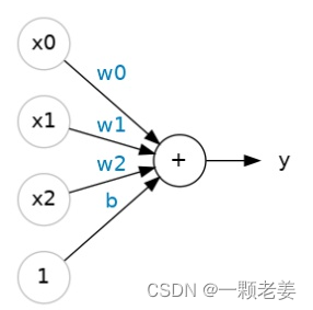 A linear unit with three inputs